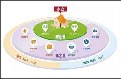 智慧社區(qū)的基本概念與信息系統(tǒng)集成服務(wù)的實際涵蓋方面