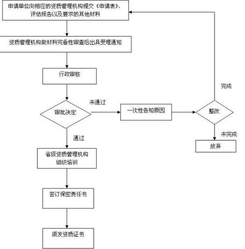 涉及國家秘密的計算機(jī)信息系統(tǒng)集成資質(zhì)申請指南